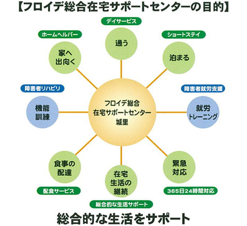 フロイデ総合在宅サポートセンターの目的